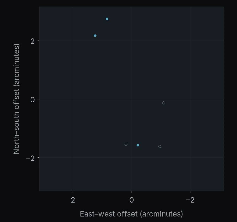POPPIES pointing 121: 6 objects. North is up and east is left; axes give offsets in arcminutes.
