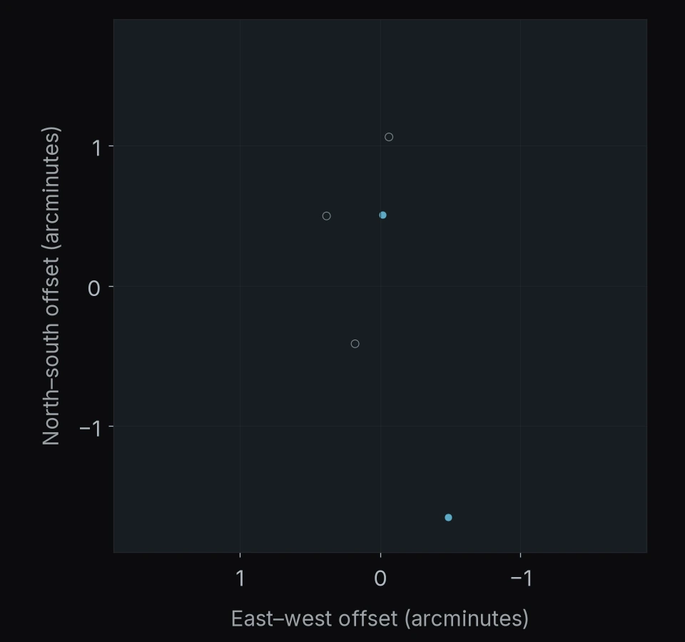 SGAS J2111-0114: 5 objects. North is up and east is left; axes give offsets in arcminutes.
