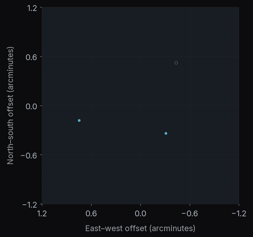 SMACS J2031.8-4036: 3 objects. North is up and east is left; axes give offsets in arcminutes.