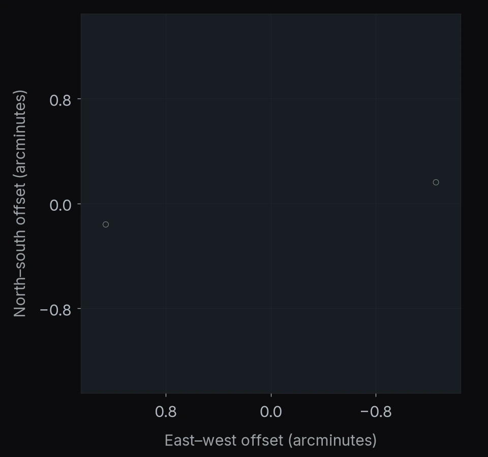 POPPIES 10: 2 objects. North is up and east is left; axes give offsets in arcminutes.