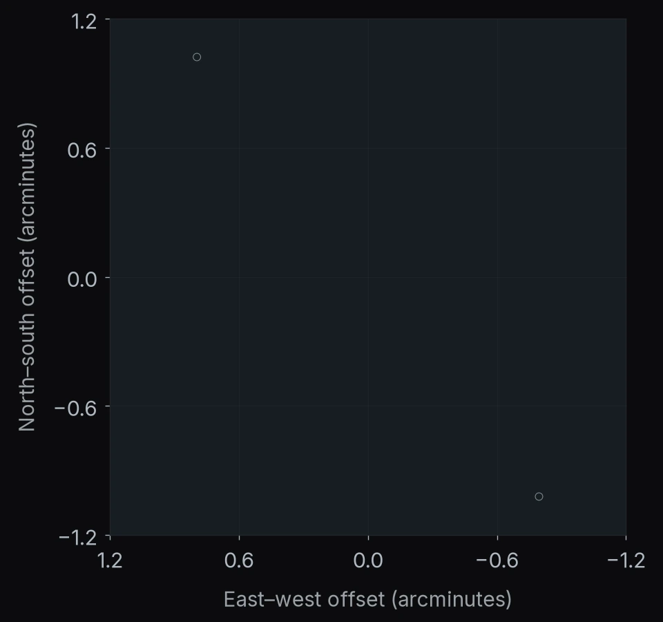 POPPIES 04: 2 objects. North is up and east is left; axes give offsets in arcminutes.