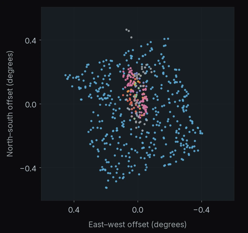 COSMOS: 789 catalog entries. North is up and east is left; axes give offsets in degrees.