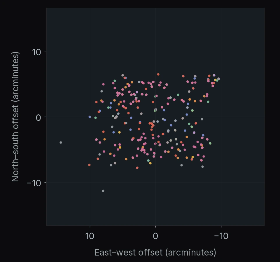 UDS: 509 catalog entries. North is up and east is left; axes give offsets in arcminutes.