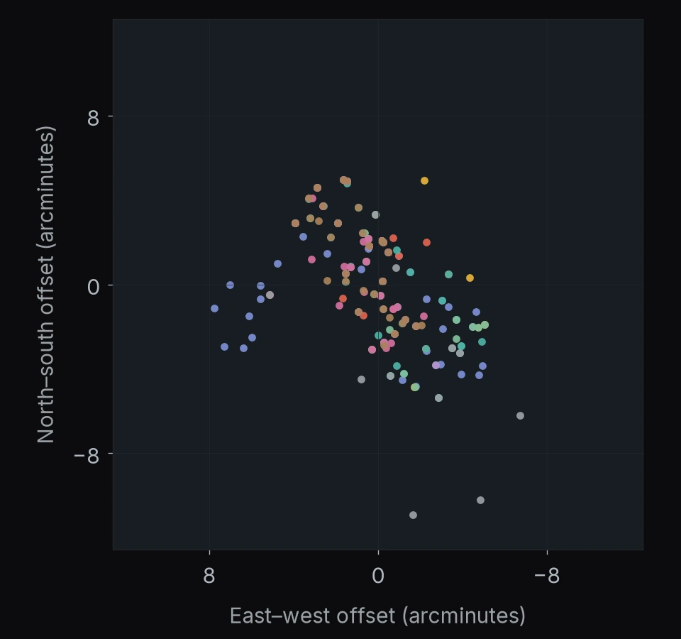 GOODS-S: 244 catalog entries. North is up and east is left; axes give offsets in arcminutes.