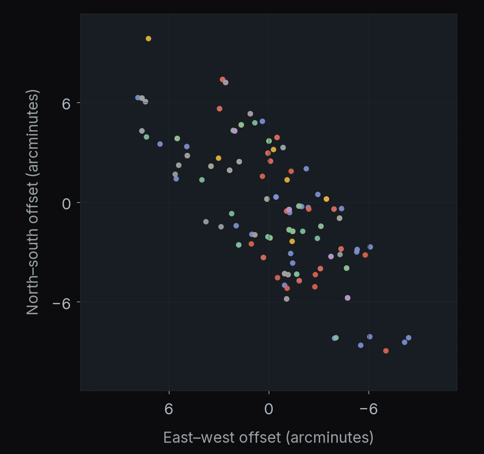 EGS: 192 catalog entries. North is up and east is left; axes give offsets in arcminutes.