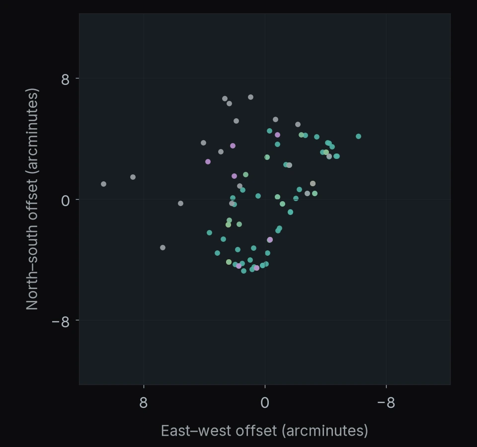 GOODS-N: 102 catalog entries. North is up and east is left; axes give offsets in arcminutes.