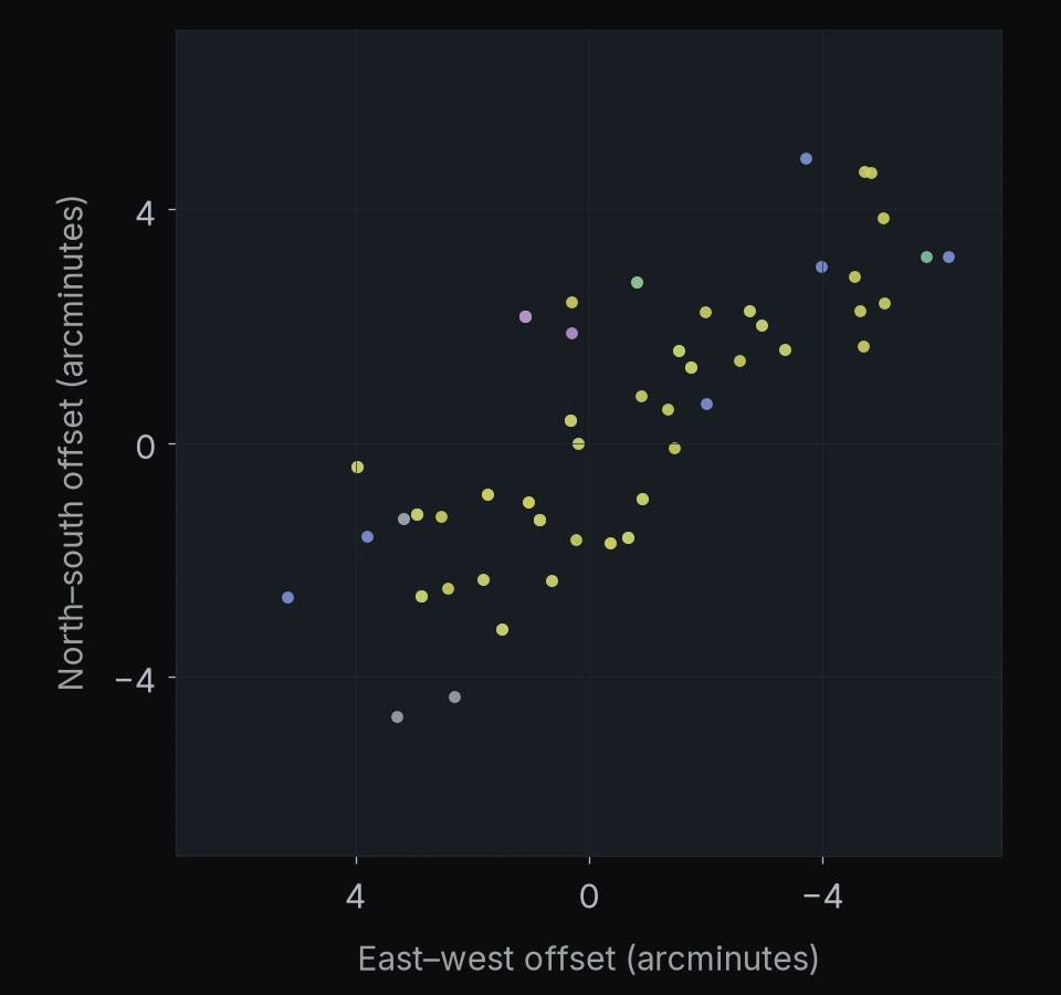 Abell 2744: 96 catalog entries. North is up and east is left; axes give offsets in arcminutes.
