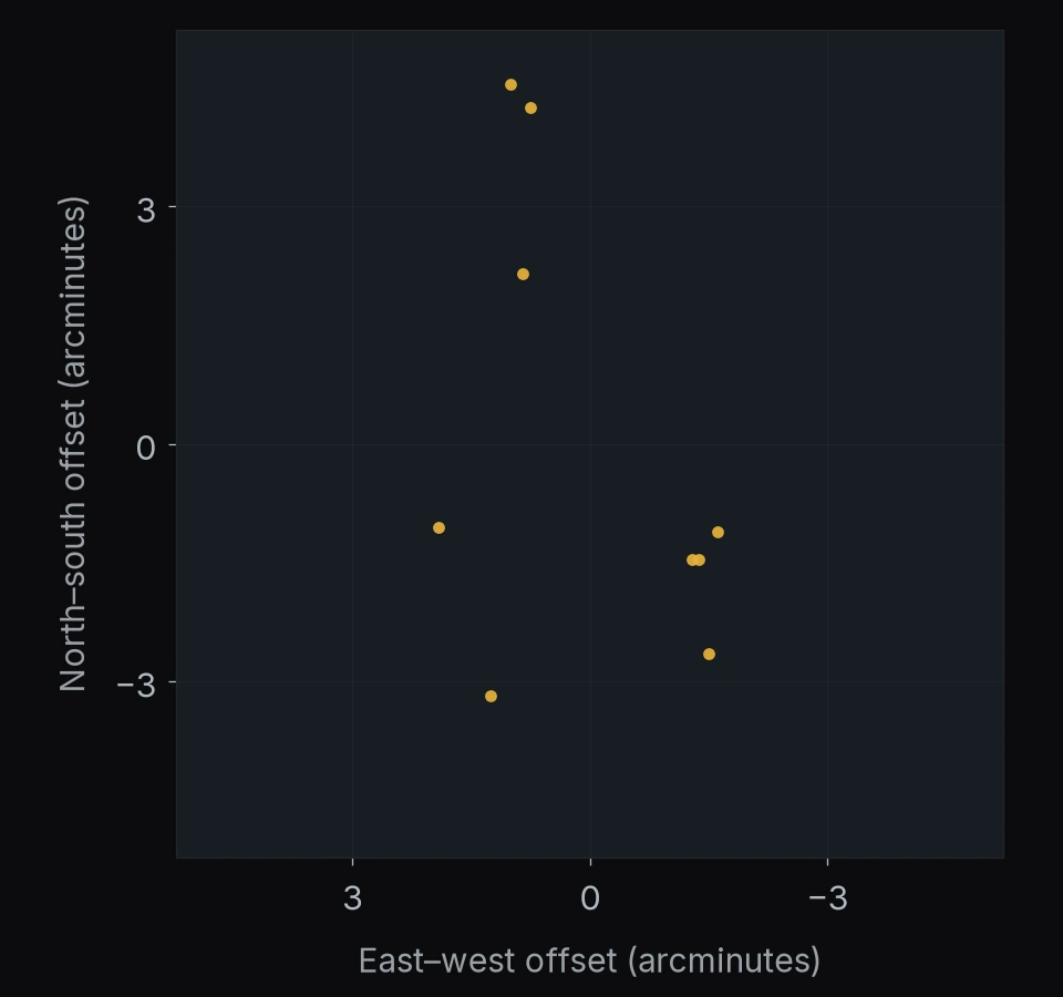 RA 268.49° Dec +65.19°: 9 catalog entries. North is up and east is left; axes give offsets in arcminutes.
