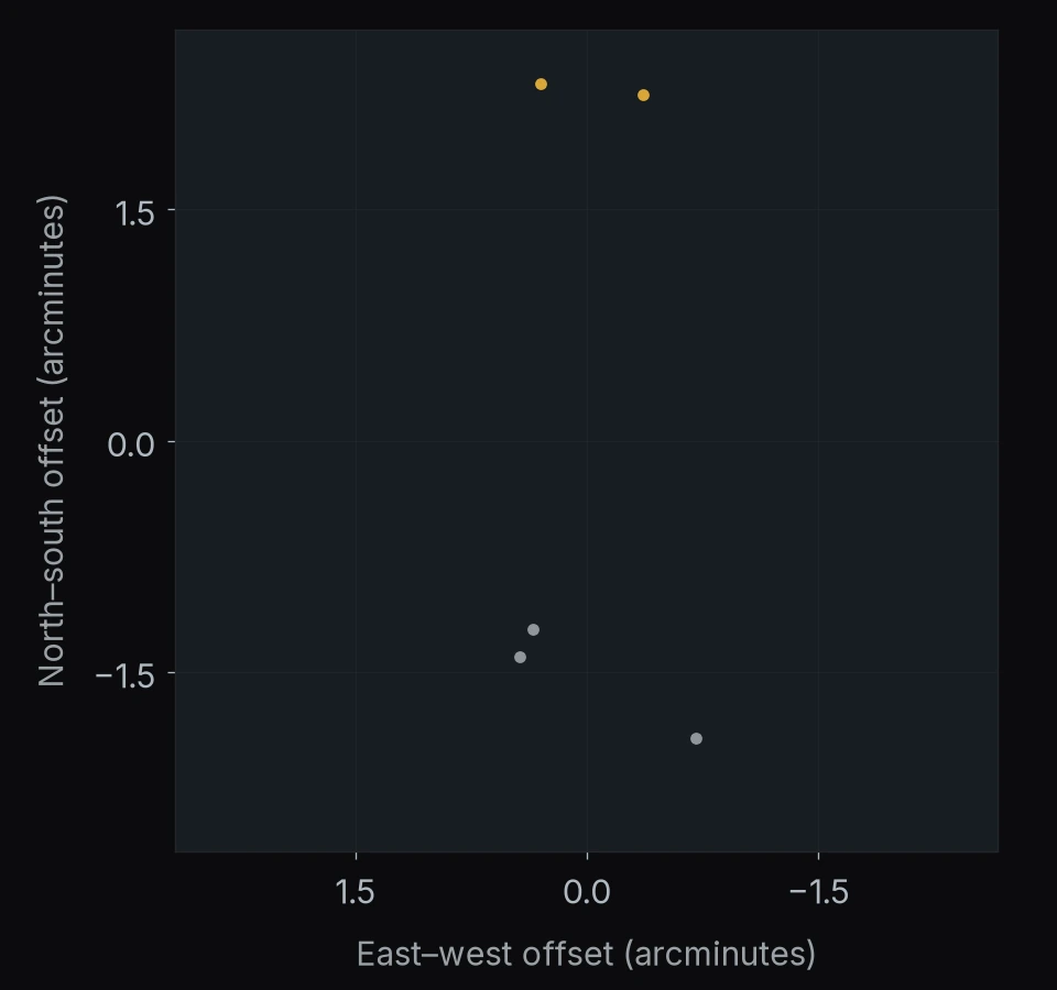 PANO-J041616M2409: 5 catalog entries. North is up and east is left; axes give offsets in arcminutes.
