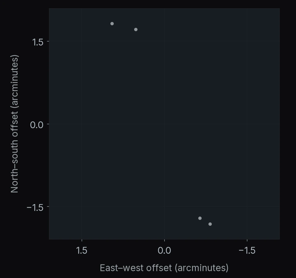 PANO-J100736P2109: 4 catalog entries. North is up and east is left; axes give offsets in arcminutes.