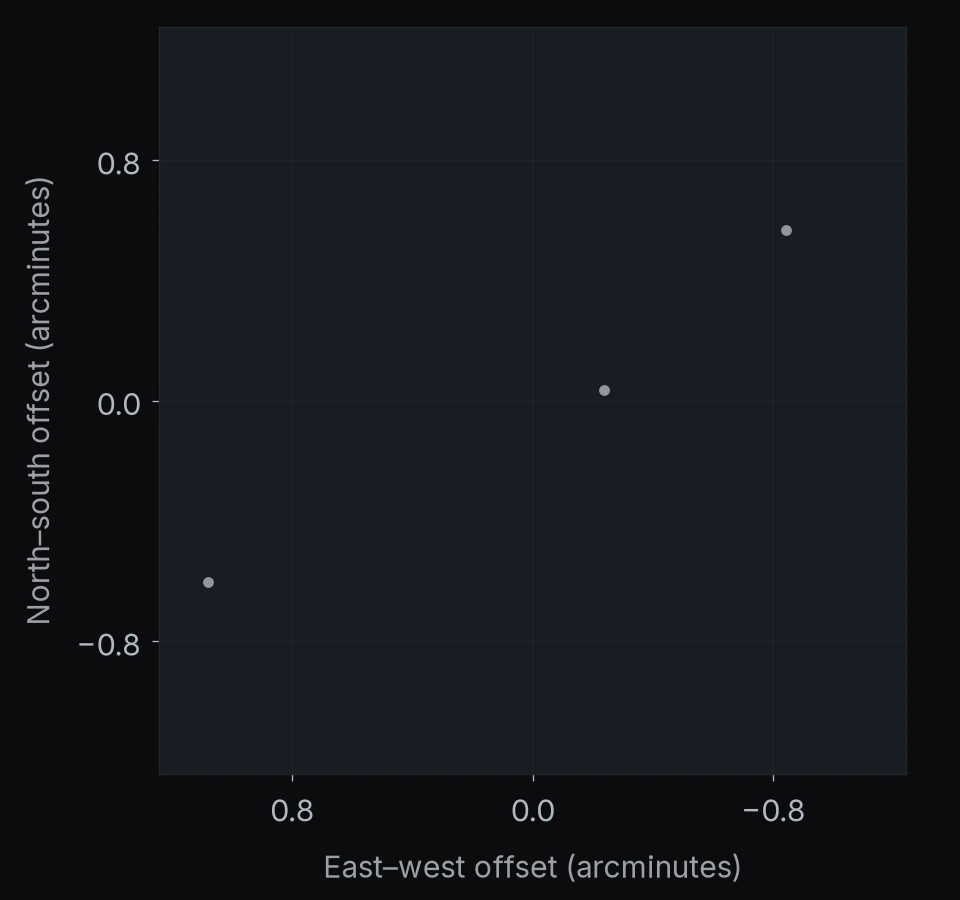 PANO-J125652P5652: 3 catalog entries. North is up and east is left; axes give offsets in arcminutes.