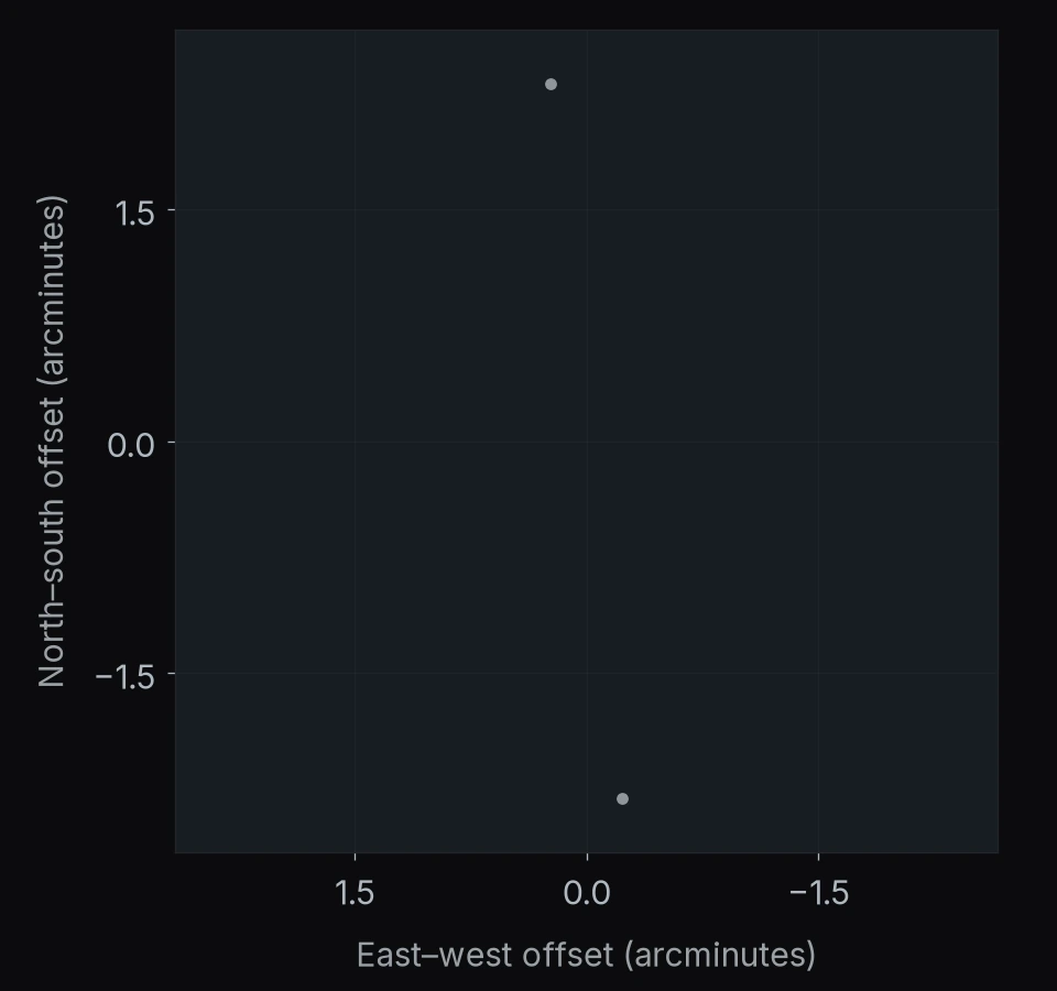PANO-J021728M0214: 2 catalog entries. North is up and east is left; axes give offsets in arcminutes.