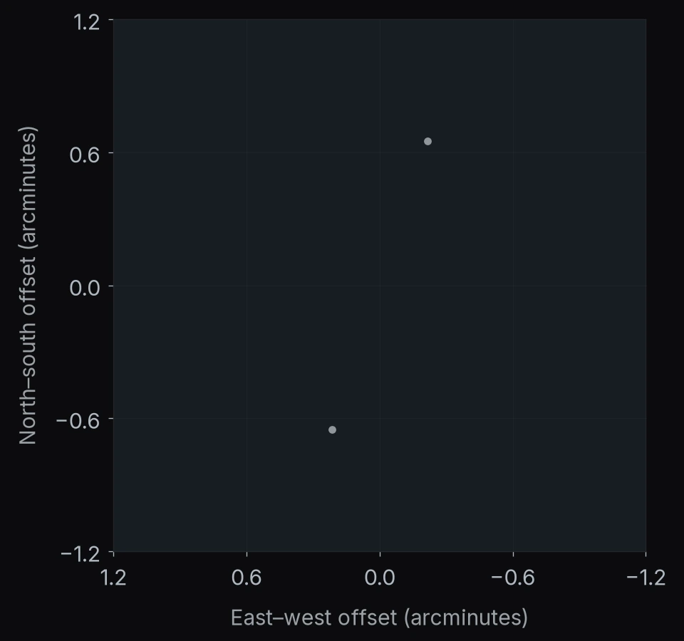 PANO-J013444M1532: 2 catalog entries. North is up and east is left; axes give offsets in arcminutes.