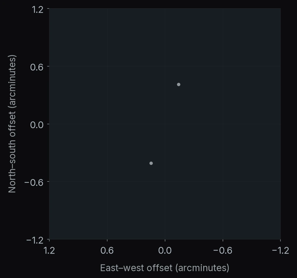 PANO-J000352M1120: 2 catalog entries. North is up and east is left; axes give offsets in arcminutes.