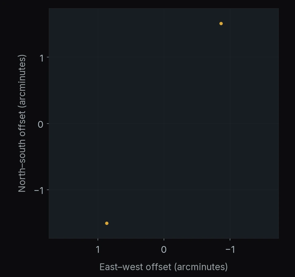 MACS J1423+2404: 2 catalog entries. North is up and east is left; axes give offsets in arcminutes.
