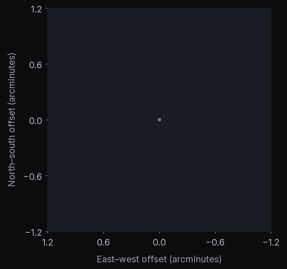 PANO-J131432P2432: 1 catalog entry. North is up and east is left; axes give offsets in arcminutes.