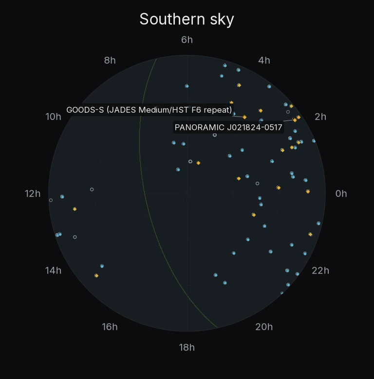 Southern hemisphere: locations in this sample.